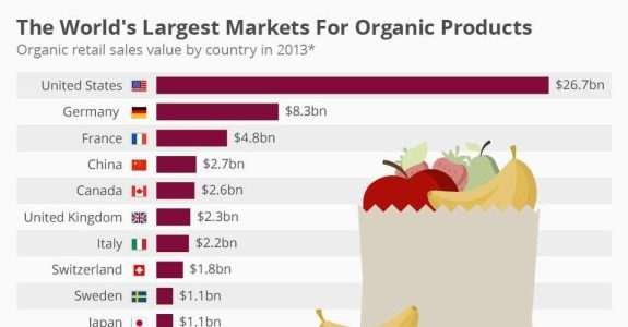 Os maiores mercados do mundo para produtos orgânicos Os maiores mercados do mundo para produtos orgânicos