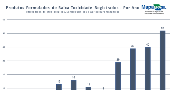 Cresce número de registros de produtos biológicos para uso agrícola Cresce número de registros de produtos biológicos para uso agrícola