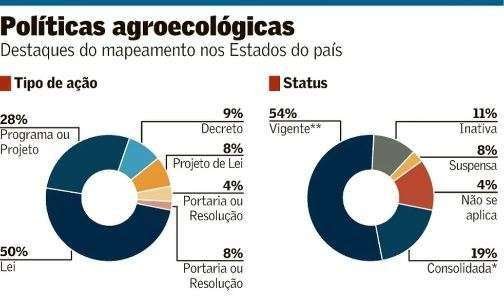 Falta de recursos trava políticas de apoio à agroecologia no País