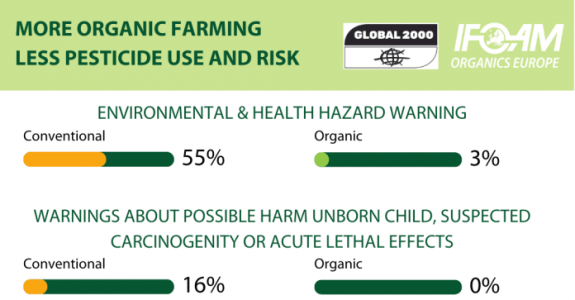 Estudo científico mostra pesticidas sintéticos significativamente mais perigosos do que os naturais